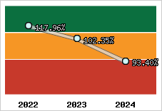  Evolution de l'activité