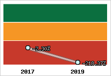 Capacité d'autofinancement