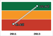  Evolution de l'activité