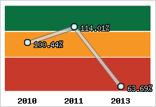  Evolution de l'activité