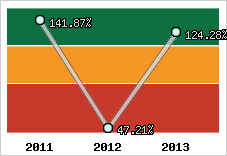  Evolution de l'activité