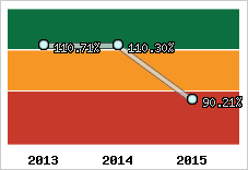  Evolution de l'activité