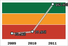  Evolution de l'activité