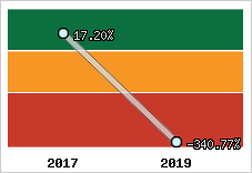 Capacité d'autofinancement