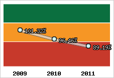  Evolution de l'activité