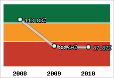  Evolution de l'activité