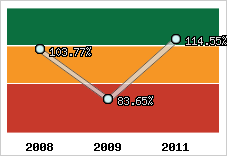  Evolution de l'activité