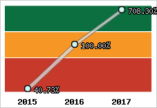  Evolution de l'activité