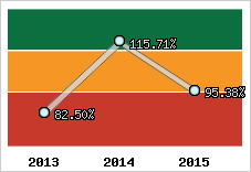  Evolution de l'activité