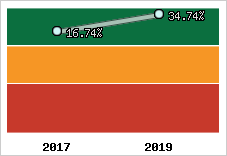 Rentabilité de l'exploitation