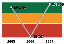  Evolution de l'activité