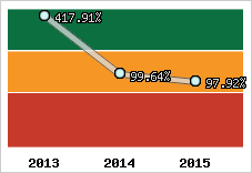  Evolution de l'activité