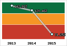  Evolution de l'activité