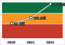  Evolution de l'activité