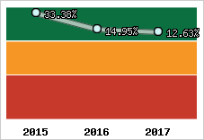 Rentabilité de l'exploitation