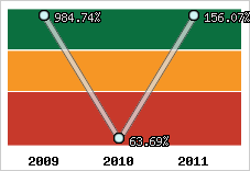  Evolution de l'activité