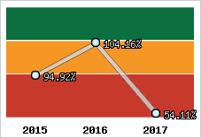  Evolution de l'activité