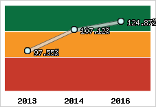  Evolution de l'activité
