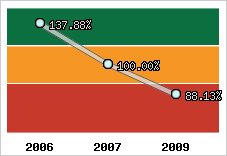  Evolution de l'activité