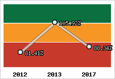  Evolution de l'activité