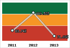  Evolution de l'activité