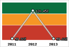  Evolution de l'activité