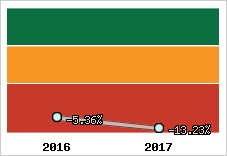 Rentabilité de l'exploitation