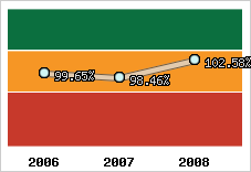  Evolution de l'activité