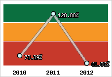  Evolution de l'activité