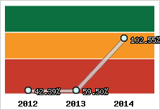  Evolution de l'activité