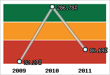  Evolution de l'activité