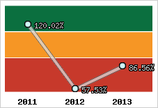  Evolution de l'activité