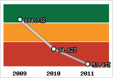  Evolution de l'activité