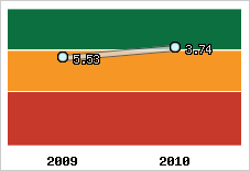 Capacité de remboursement