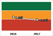 Rentabilité de l'exploitation