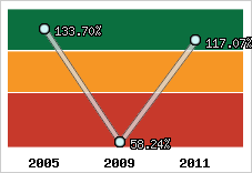  Evolution de l'activité