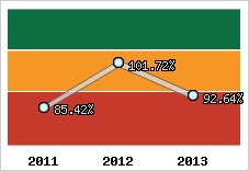  Evolution de l'activité