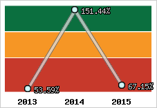  Evolution de l'activité