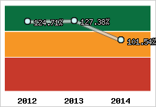 Evolution de l'activité