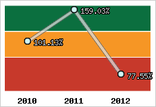  Evolution de l'activité