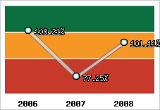  Evolution de l'activité
