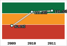  Evolution de l'activité