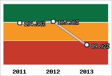 Evolution de l'activité