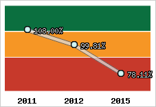  Evolution de l'activité