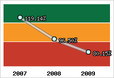  Evolution de l'activité