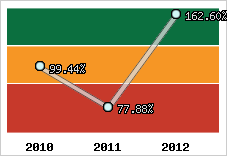  Evolution de l'activité