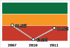  Evolution de l'activité