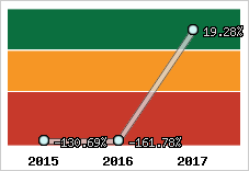 Rentabilité de l'exploitation