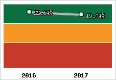 Rentabilité de l'exploitation