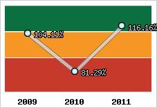  Evolution de l'activité